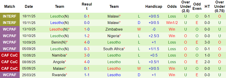 Nhận định soi kèo Seychelles vs Lesotho, 21h00 ngày 26/3: Bất ngờ? - Ảnh 2