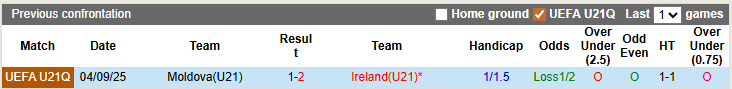 Nhận định, soi kèo U21 Ireland vs U21 Moldova, 0h15 ngày 27/3: Chiến thắng nhọc nhằn - Ảnh 3