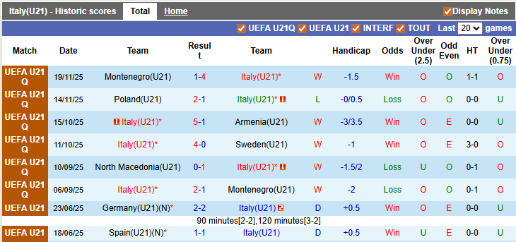 Nhận định, soi kèo U21 Italia vs U21 Bắc Macedonia, 0h15 ngày 27/3: Mệnh lệnh phải thắng - Ảnh 1