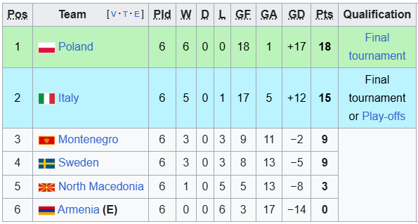 Nhận định, soi kèo U21 Italia vs U21 Bắc Macedonia, 0h15 ngày 27/3: Mệnh lệnh phải thắng - Ảnh 4