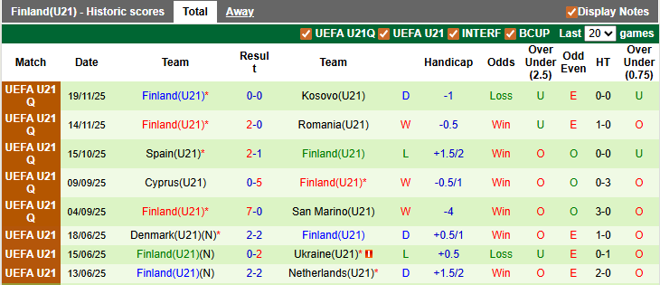 Nhận định, soi kèo U21 San Marino vs U21 Phần Lan, 0h00 ngày 27/3: Tích điểm - tích hiệu số - Ảnh 2