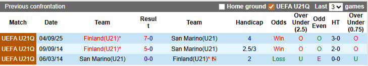 Nhận định, soi kèo U21 San Marino vs U21 Phần Lan, 0h00 ngày 27/3: Tích điểm - tích hiệu số - Ảnh 3