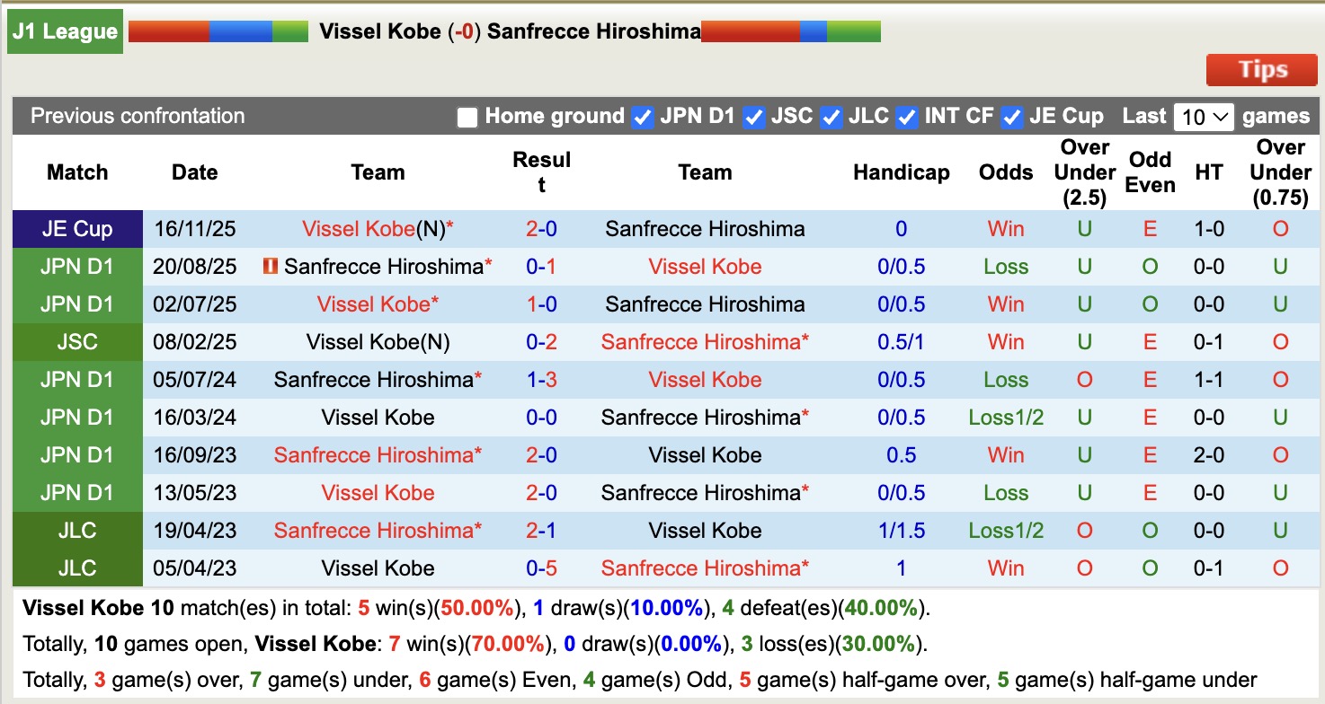 Nhận định, soi kèo Vissel Kobe vs Sanfrecce Hiroshima, 17h00 ngày 27/3: Thêm một lần đau - Ảnh 3