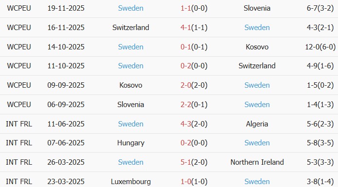 Soi kèo góc Ukraine vs Thụy Điển, 2h45 ngày 27/03 - Ảnh 2