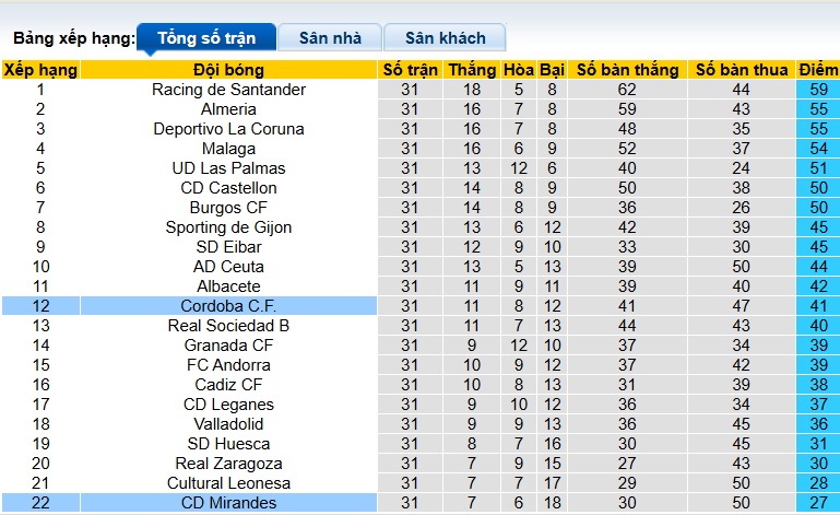 Nhận định, soi kèo Cordoba vs Mirandes, 01h00 ngày 28/3: Chủ nhà thắng trở lại - Ảnh 1