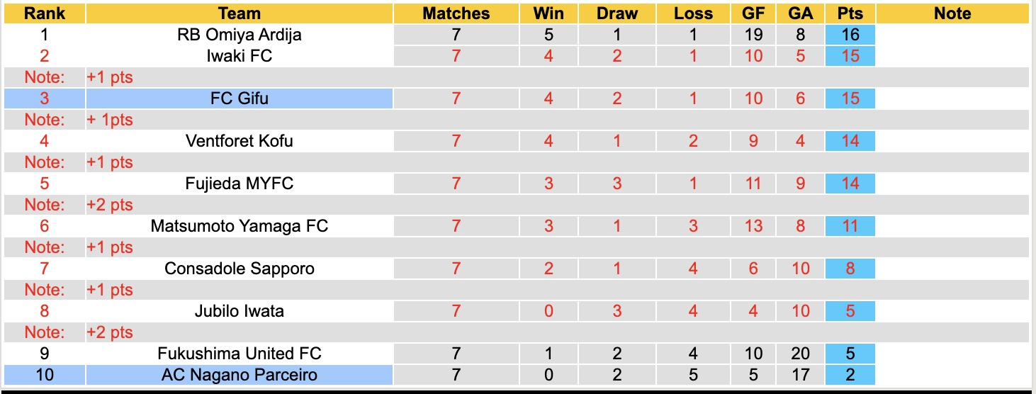 Nhận định, soi kèo FC Gifu vs AC Nagano Parceiro, 12h00 ngày 28/3: Chìm sâu - Ảnh 2
