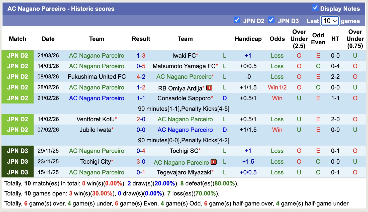Nhận định, soi kèo FC Gifu vs AC Nagano Parceiro, 12h00 ngày 28/3: Chìm sâu - Ảnh 4