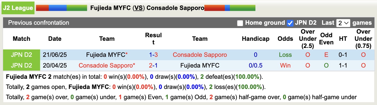 Nhận định, soi kèo Fujieda MYFC vs Consadole Sapporo, 12h00 ngày 28/3: Thêm một lần đau - Ảnh 3