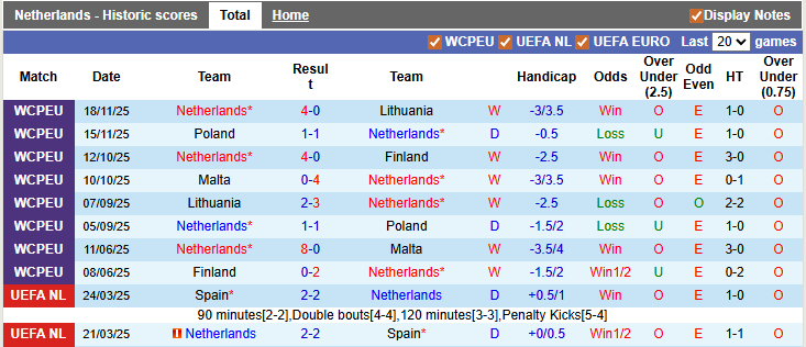 Nhận định, soi kèo Hà Lan vs Na Uy, 2h45 ngày 28/3: Không nhiều động lực - Ảnh 1