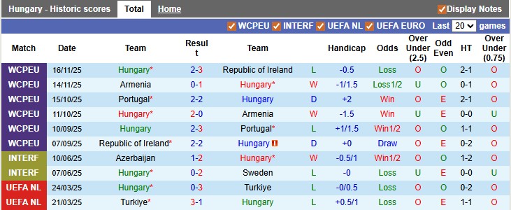 Nhận định, soi kèo Hungary vs Slovenia, 0h00 ngày 29/3: Vị thế hơn hẳn - Ảnh 1