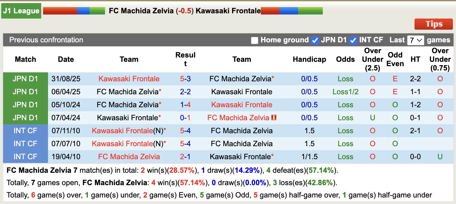 Nhận định, soi kèo Machida Zelvia vs Kawasaki Frontale, 12h00 ngày 28/3: Tin tưởng Machida Zelvia - Ảnh 3
