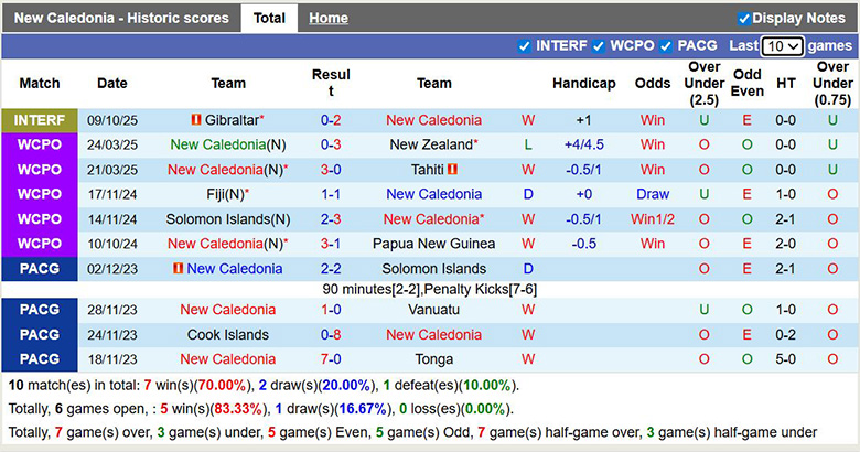Nhận định, soi kèo New Caledonia vs Jamaica, 10h ngày 27/3: Áp đảo - Ảnh 3