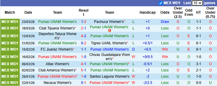 Nhận định, soi kèo Nữ Pumas UNAM vs Nữ Club Leon, 7h00 ngày 28/3: Lợi thế sân nhà - Ảnh 2