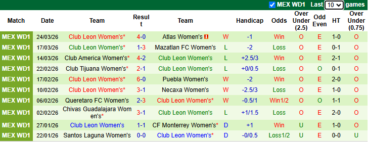 Nhận định, soi kèo Nữ Pumas UNAM vs Nữ Club Leon, 7h00 ngày 28/3: Lợi thế sân nhà - Ảnh 3