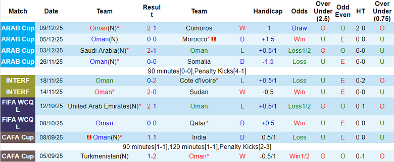 Nhận định soi kèo Oman vs Sierra Leone, 18h00 ngày 27/3: Bất ngờ? - Ảnh 1