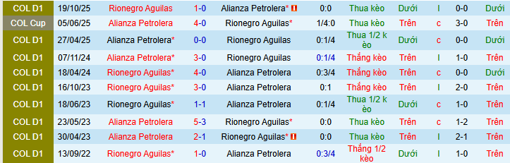 Nhận định, soi kèo Rionegro Aguilas vs Alianza Petrolera - Ảnh 3