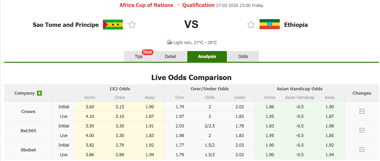 Nhận định, soi kèo Sao Tome và Principe vs Ethiopia, 23h00 ngày 27/3: Sớm chiếm ưu thế - Ảnh 1
