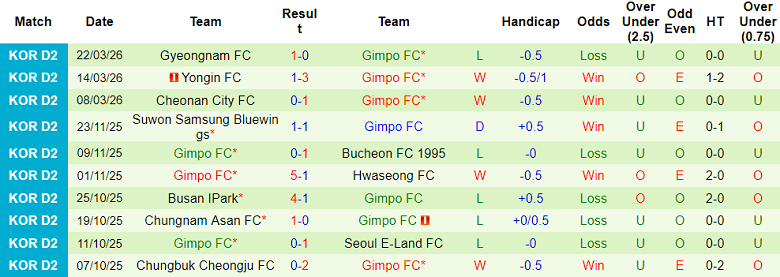 Nhận định soi kèo Seongnam vs Gimpo FC, 14h30 ngày 28/3: Lại hòa - Ảnh 2