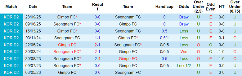 Nhận định soi kèo Seongnam vs Gimpo FC, 14h30 ngày 28/3: Lại hòa - Ảnh 3