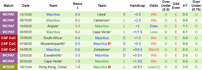 Nhận định soi kèo Somalia vs Mauritius, 20h00 ngày 27/3: Khó khăn nhân đôi - Ảnh 2