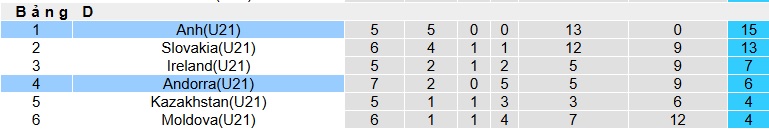 Nhận định, soi kèo U21 Andorra vs U21 Anh, 01h30 ngày 28/3: Tam sư thắng nhọc - Ảnh 1