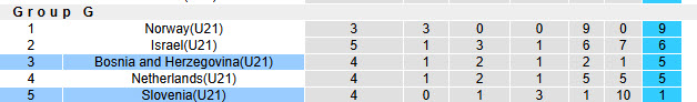 Nhận định, soi kèo U21 Bosnia vs U21 Slovenia, 21h00 ngày 27/3: Bầy rồng đi săn - Ảnh 5