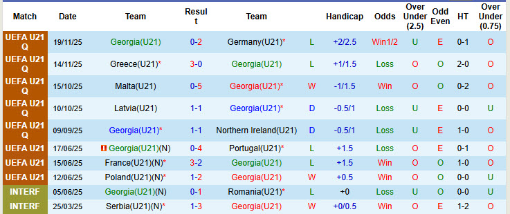 Nhận định, soi kèo U21 Georgia vs U21 Latvia, 22h00 ngày 27/3: Những kẻ ngoài cuộc chơi - Ảnh 2