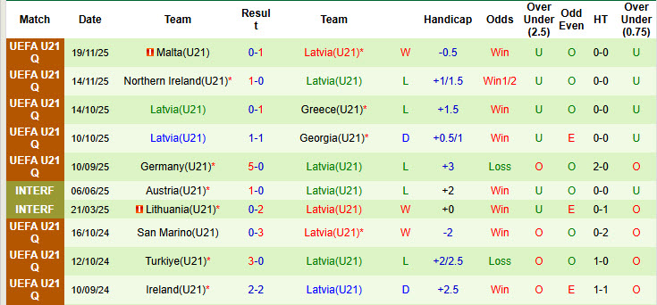 Nhận định, soi kèo U21 Georgia vs U21 Latvia, 22h00 ngày 27/3: Những kẻ ngoài cuộc chơi - Ảnh 3