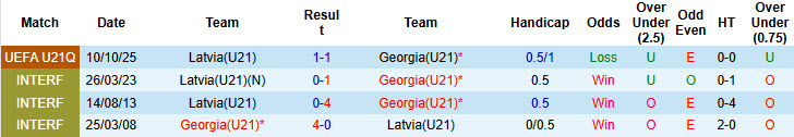 Nhận định, soi kèo U21 Georgia vs U21 Latvia, 22h00 ngày 27/3: Những kẻ ngoài cuộc chơi - Ảnh 4