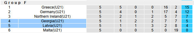 Nhận định, soi kèo U21 Georgia vs U21 Latvia, 22h00 ngày 27/3: Những kẻ ngoài cuộc chơi - Ảnh 5