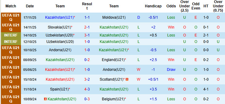 Nhận định, soi kèo U21 Kazakhstan vs U21 Slovakia, 22h00 ngày 27/3: Dễ dàng buông bỏ - Ảnh 2