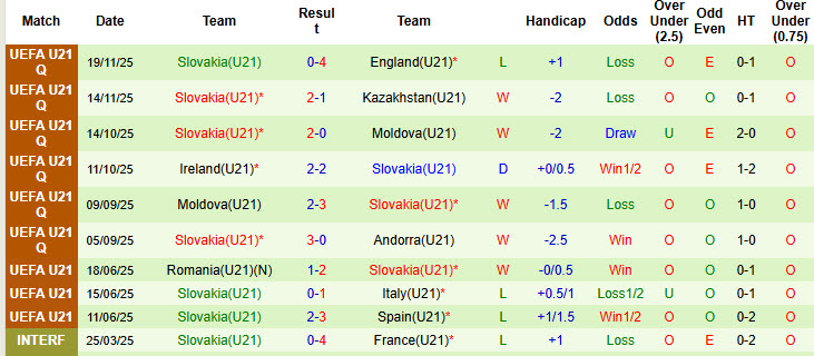 Nhận định, soi kèo U21 Kazakhstan vs U21 Slovakia, 22h00 ngày 27/3: Dễ dàng buông bỏ - Ảnh 3