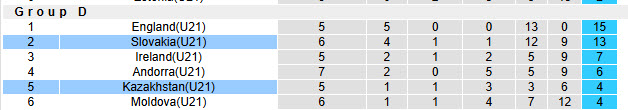 Nhận định, soi kèo U21 Kazakhstan vs U21 Slovakia, 22h00 ngày 27/3: Dễ dàng buông bỏ - Ảnh 5