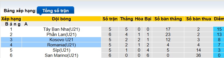 Nhận định, soi kèo U21 Kosovo vs U21 Romania, 01h00 ngày 28/3: Bệ phóng sân nhà - Ảnh 1