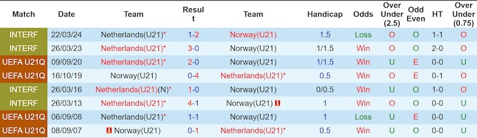 Nhận định, soi kèo U21 Na Uy vs U21 Hà Lan, 0h00 ngày 28/3: Chủ nhà tự tin - Ảnh 3