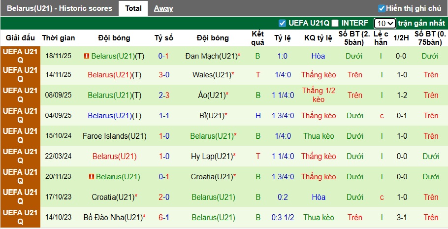 Nhận định, soi kèo U21 Wales vs U21 Belarus, 00h30 ngày 28/3: Chia điểm! - Ảnh 3
