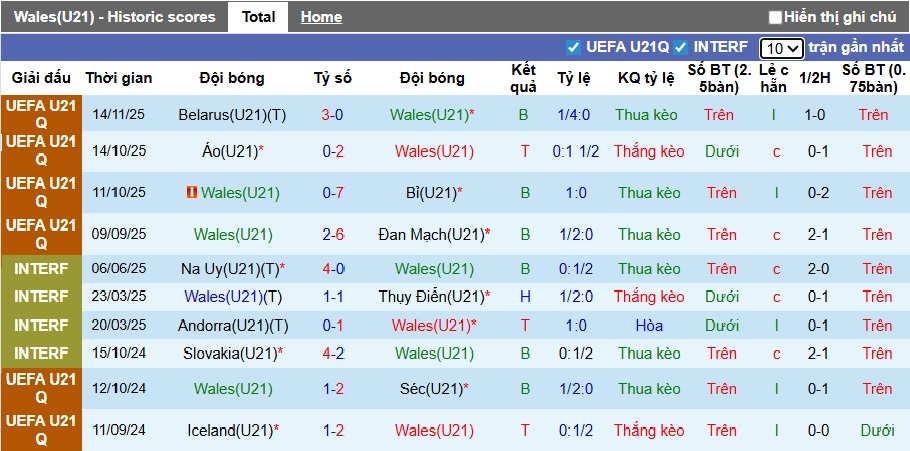 Nhận định, soi kèo U21 Wales vs U21 Belarus, 00h30 ngày 28/3: Chia điểm! - Ảnh 4
