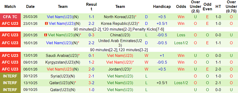 Nhận định soi kèo U23 Thái Lan vs U23 Việt Nam, 14h00 ngày 28/3: Dễ hòa - Ảnh 2