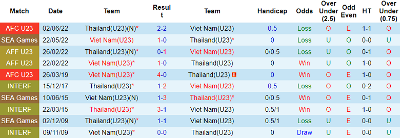 Nhận định soi kèo U23 Thái Lan vs U23 Việt Nam, 14h00 ngày 28/3: Dễ hòa - Ảnh 3