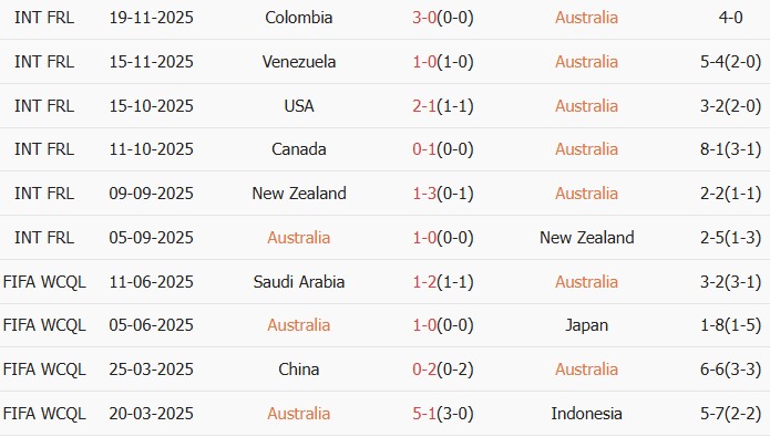 Soi kèo góc Australia vs Cameroon, 2h45 ngày 27/03 - Ảnh 1