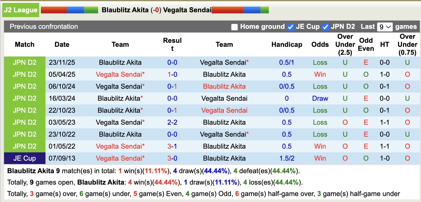 Nhận định, soi kèo Blaublitz Akita vs Vegalta Sendai, 12h00 ngày 29/3: Tranh đấu ngôi đầu - Ảnh 3