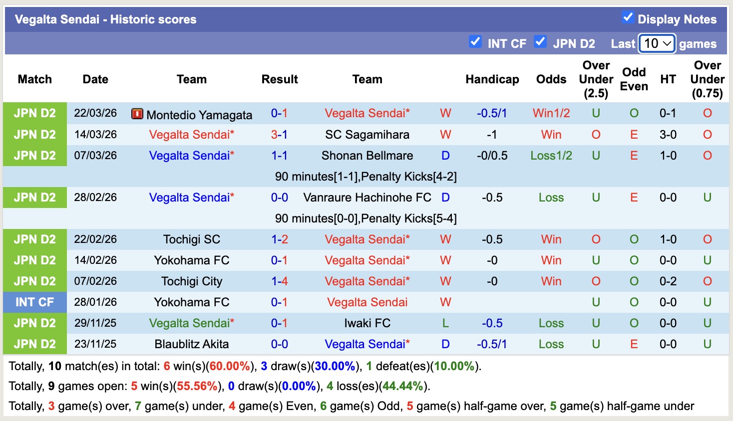 Nhận định, soi kèo Blaublitz Akita vs Vegalta Sendai, 12h00 ngày 29/3: Tranh đấu ngôi đầu - Ảnh 4