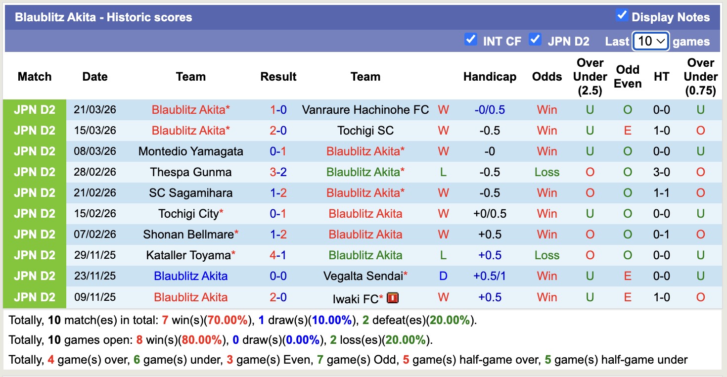 Nhận định, soi kèo Blaublitz Akita vs Vegalta Sendai, 12h00 ngày 29/3: Tranh đấu ngôi đầu - Ảnh 5