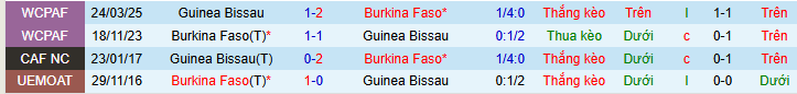 Nhận định, soi kèo Burkina Faso vs Guinea Bissau - Ảnh 3