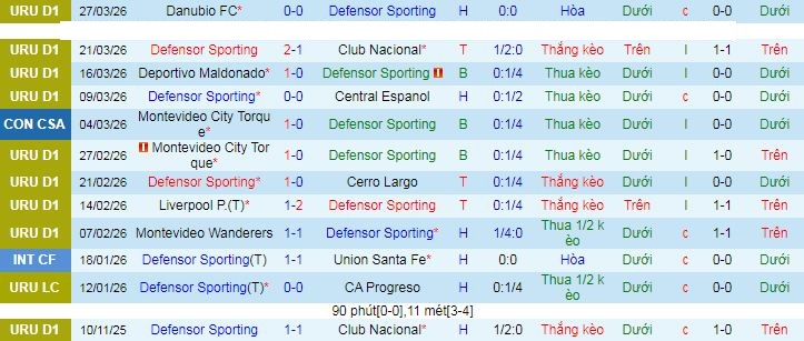 Nhận định, soi kèo Defensor Sporting vs Albion - Ảnh 1
