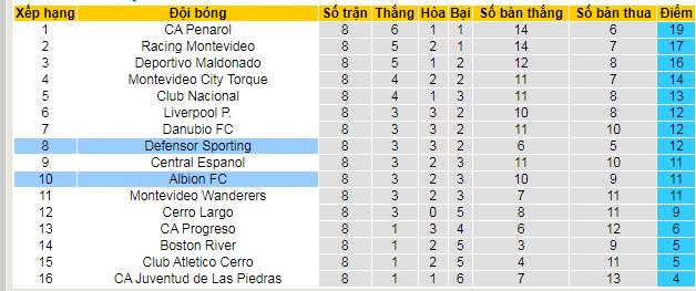 Nhận định, soi kèo Defensor Sporting vs Albion - Ảnh 4