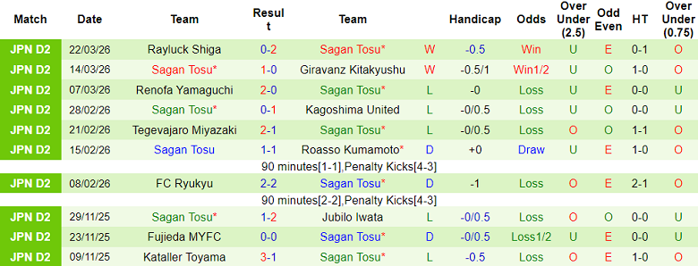 Nhận định soi kèo Gainare Tottori vs Sagan Tosu, 12h00 ngày 29/3: Dễ hòa - Ảnh 2
