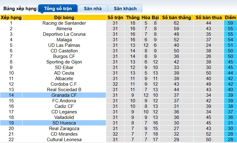 Nhận định, soi kèo Granada vs Huesca, 22h15 ngày 28/3: Khách rơi tự do - Ảnh 1