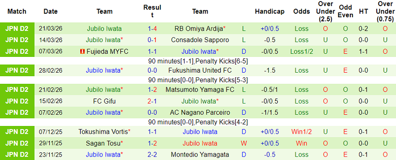 Nhận định soi kèo Iwaki FC vs Jubilo Iwata, 12h00 ngày 29/3: Khó thắng - Ảnh 2