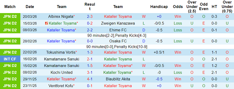 Nhận định soi kèo Kataller Toyama vs Imabari, 12h00 ngày 29/3: Tiếp tục thua - Ảnh 1